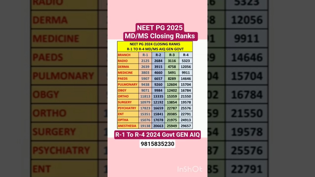 NEET PG 2025 MD/MS Closing Ranks & Counselling Tips