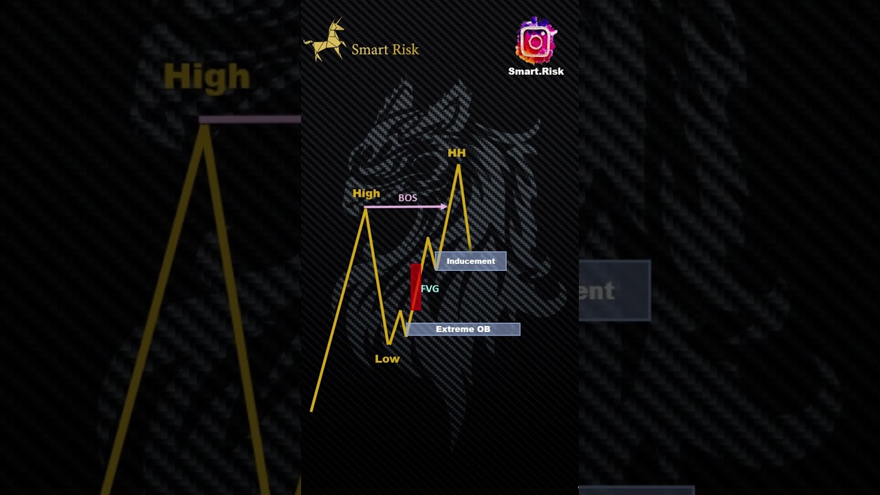 Perfect POI Entry Setup! Smart Forex Strategy 📈
