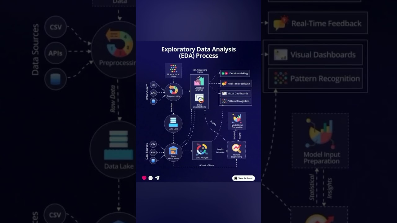 Master the EDA Process: Unlock Insights from Your Data 📊