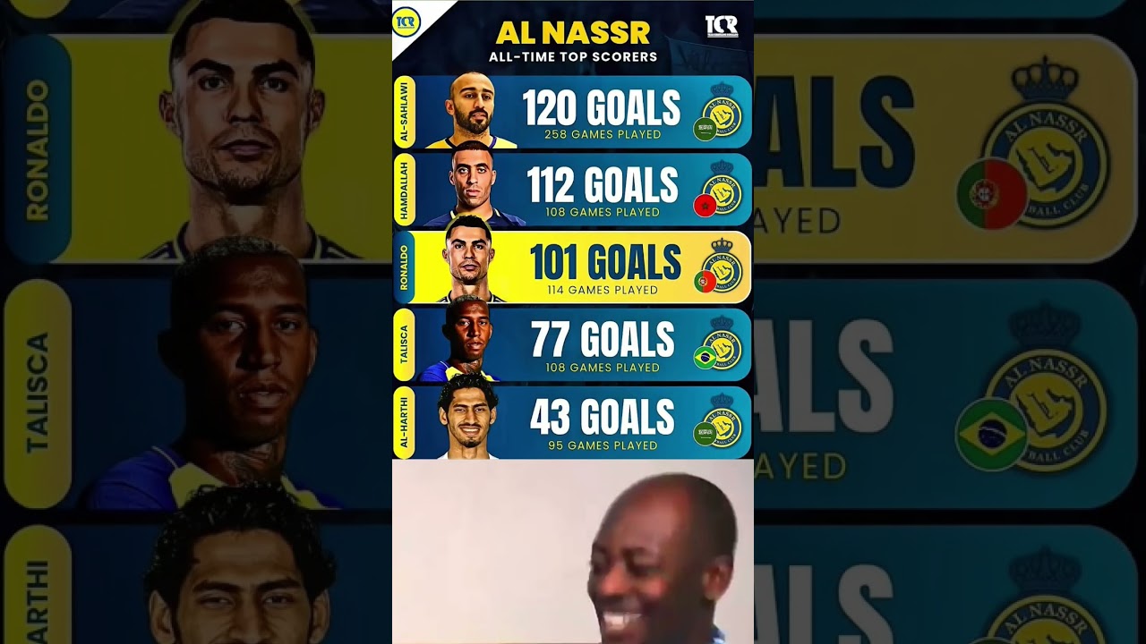 Al Nassr's All-Time Top Scorers ⚽ | Ronaldo's Stellar Record in the Top 3