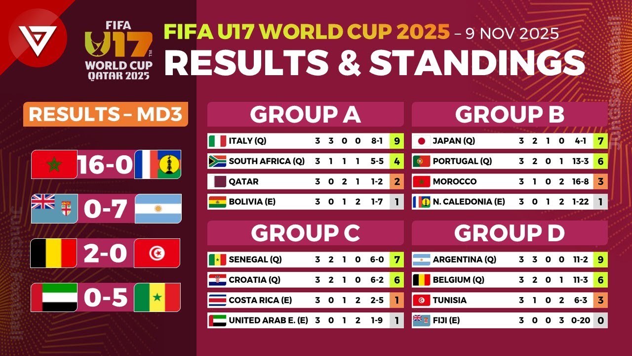 🔴MD3 - FIFA U17 World Cup 2025: Results & Standings Table Today as of 9 Nov