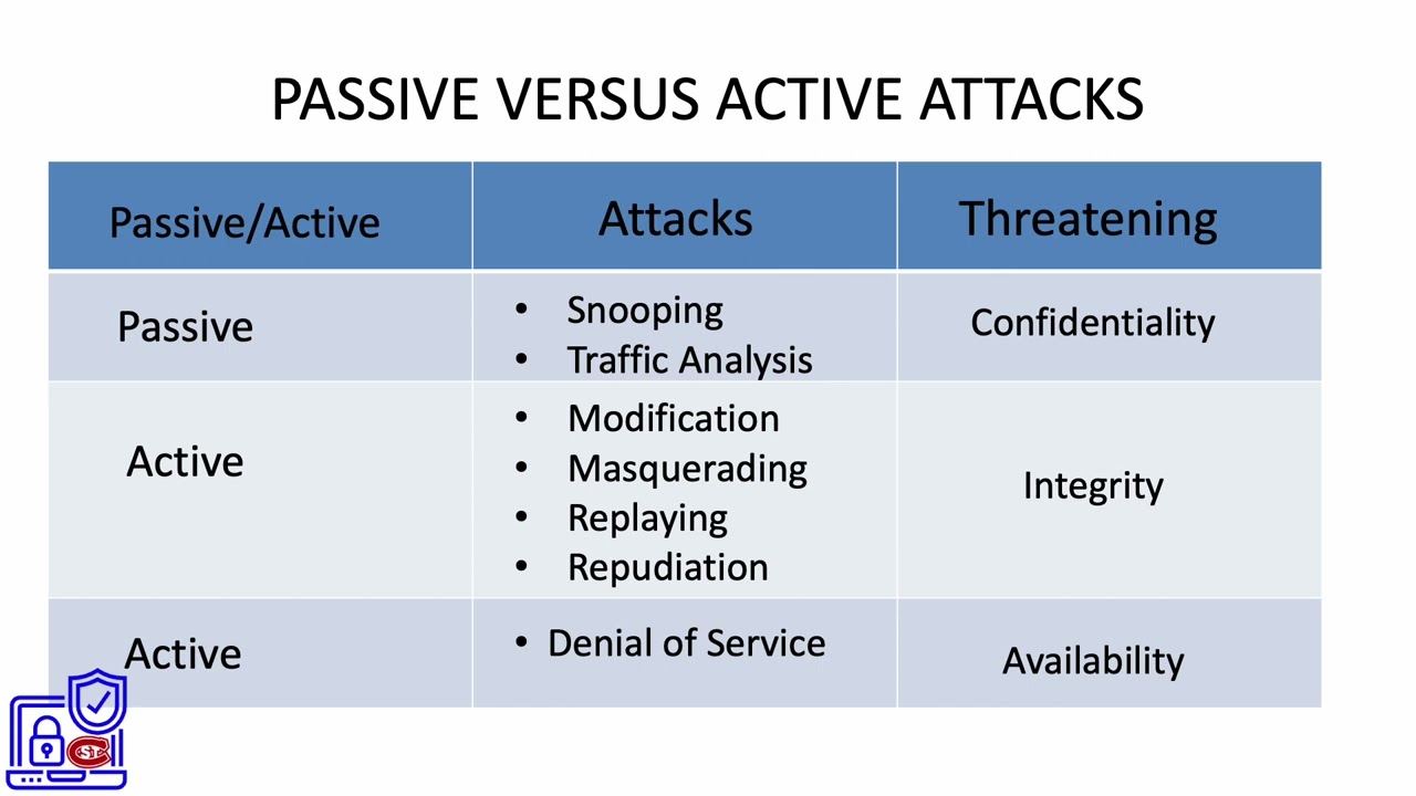 3. Passive vs. Active Attacks in Security