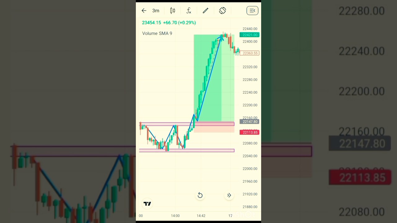 Trading Chart Kaise Padhein? Stock & Crypto Market Analysis Tips π