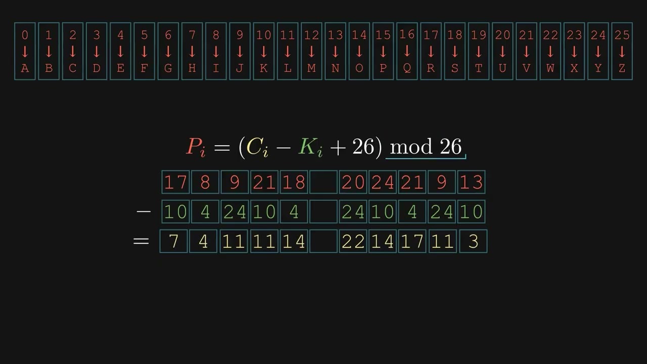 Unlocking the Secrets of the Vigenère Cipher 🔐