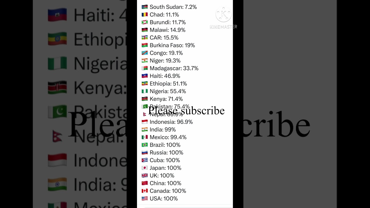 Global Access to Electricity 🌍