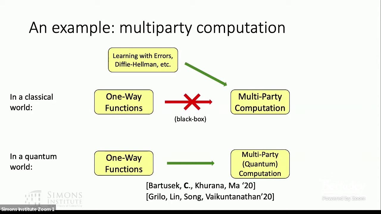 How One-Way Functions Ensure Secure Quantum Computing π
