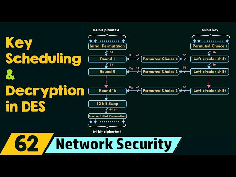 Key Scheduling and Decryption in DES