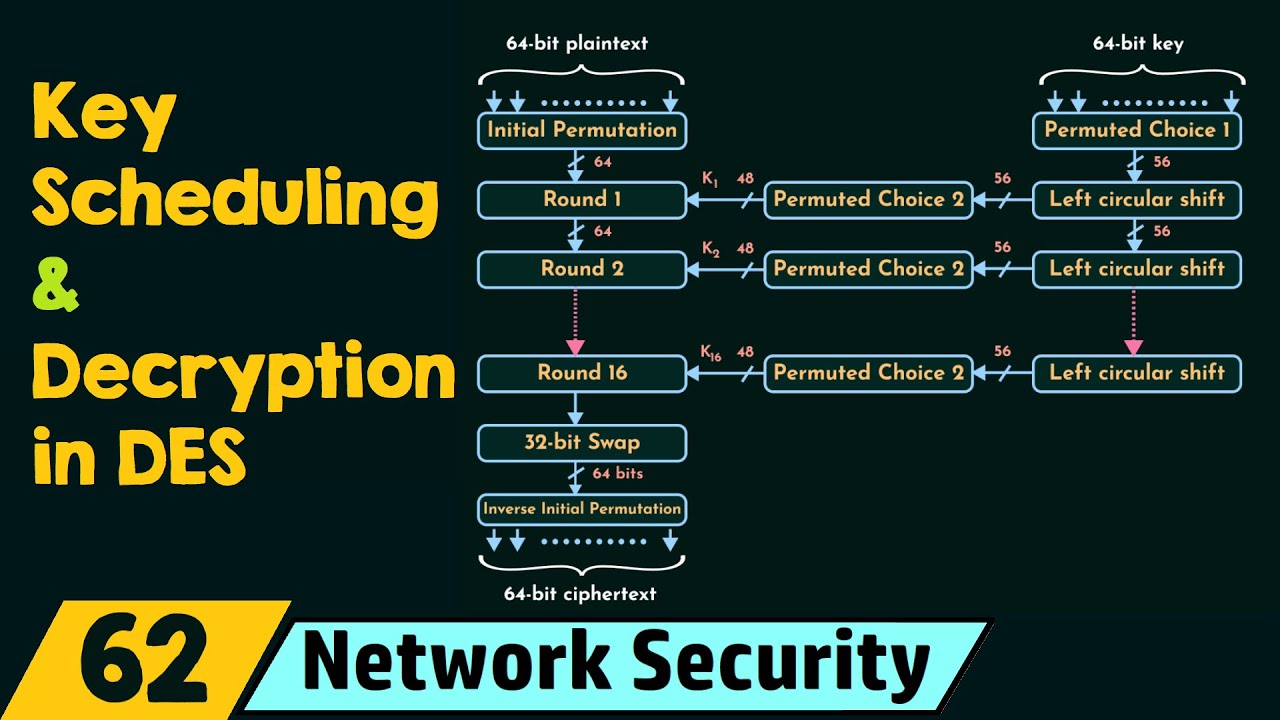 Mastering DES: Key Scheduling & Decryption Explained 🔐