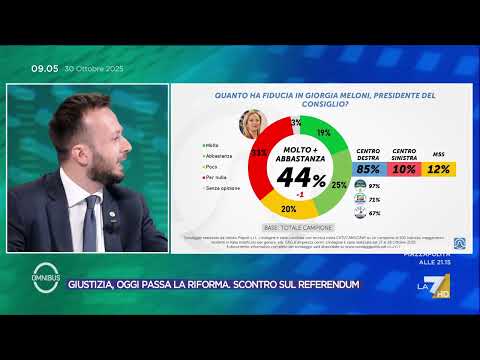 Sondaggi, la fiducia degli italiani in Giorgia Meloni