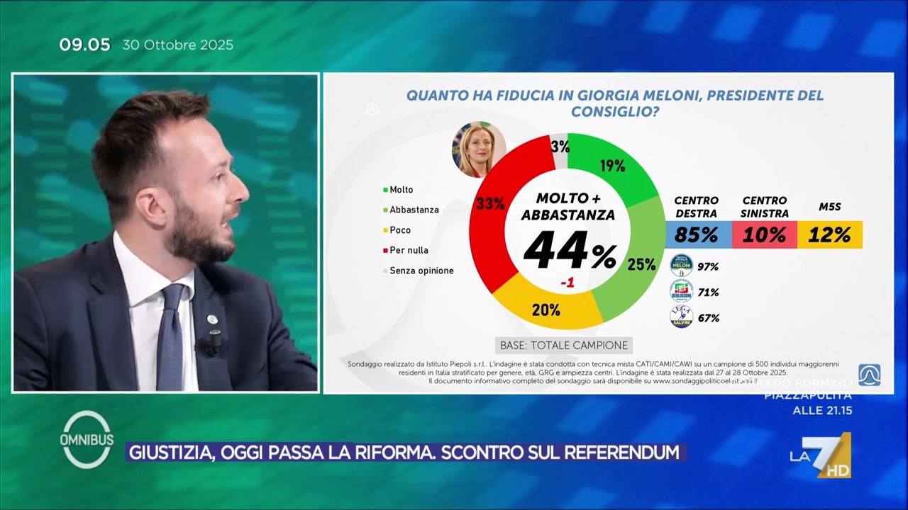 Fiducia degli Italiani in Giorgia Meloni: I Risultati dei Sondaggi 🇮🇹