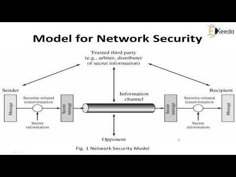 Model for network security | Cryptography and System Security (Reshoot)