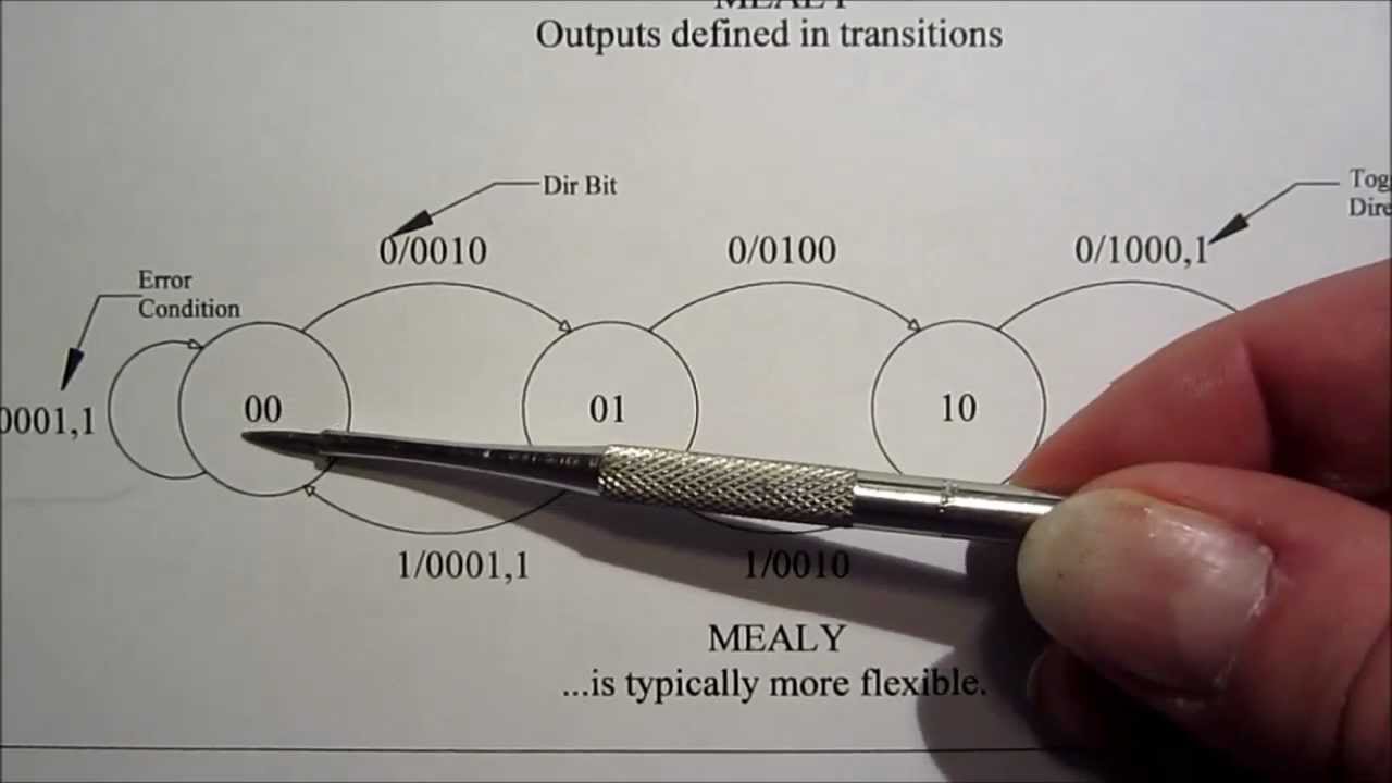 Mealy vs. Moore Machines: Key Differences π€
