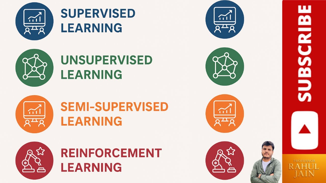 ML Algorithms | Comparision Among Supervised, Unsupervised, Semi-Supervised & Reinforcement Learning