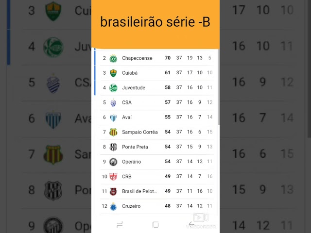 Classificação da Rodada 37 da Série B 2020/21 ⚽