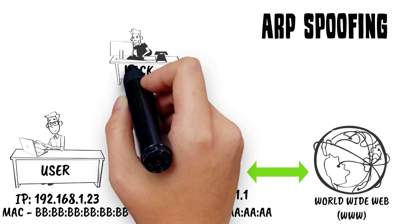 ARP and DNS Spoofing