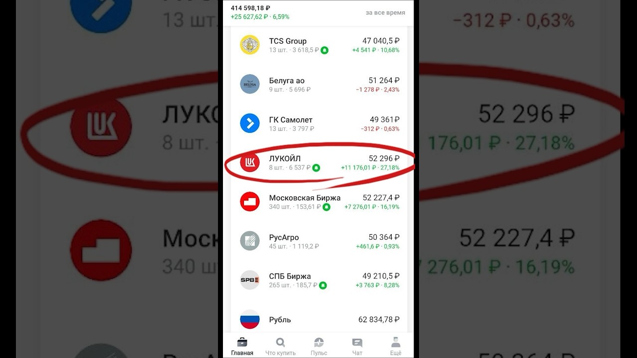 Лукойл показывает 27% прибыли 📈