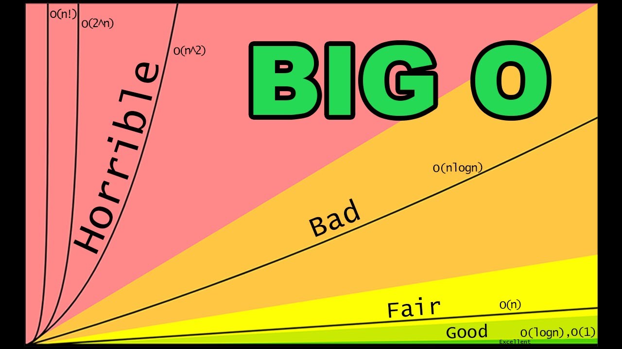 Master Big O Notation: Simplified Guide to Time & Space Complexity 🚀