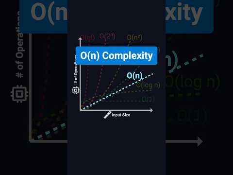 O(n) Made Simple | Linear Time Complexity Explained
