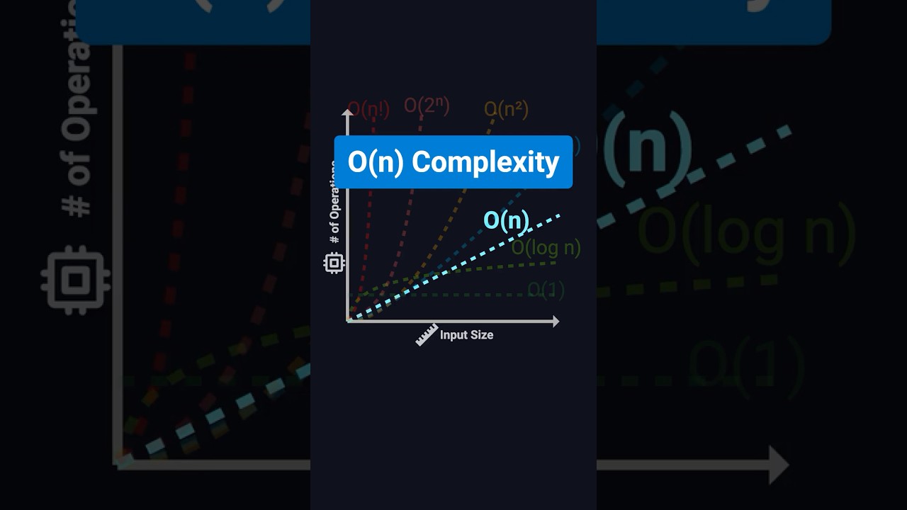 Mastering O(n) Time Complexity Made Easy 🚀