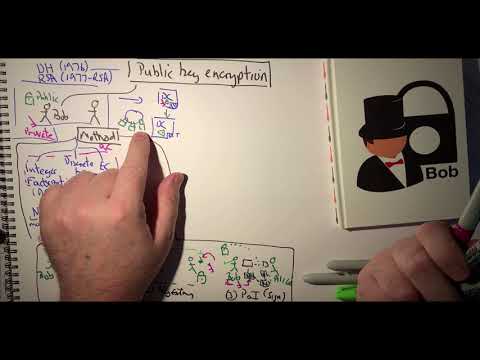 Introduction to Public Key Encryption