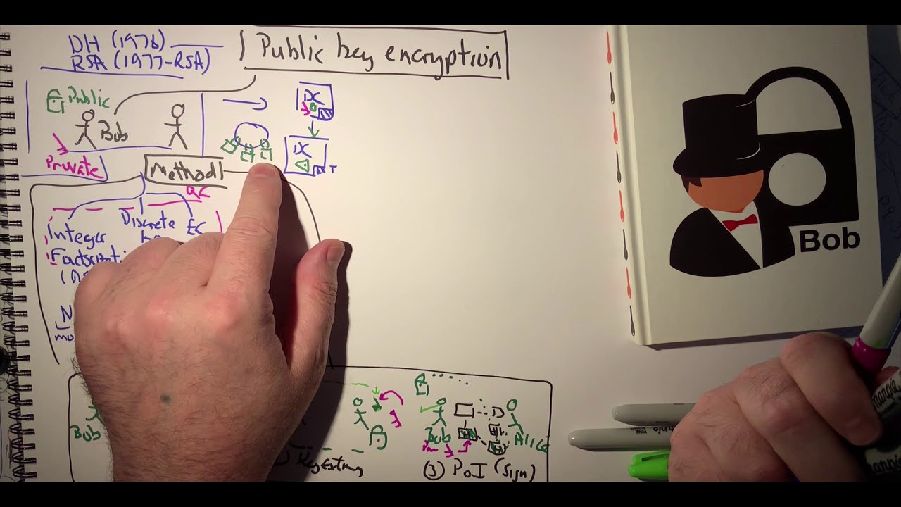 Public Key Encryption Explained 🔐: Essential Concepts & Corrections