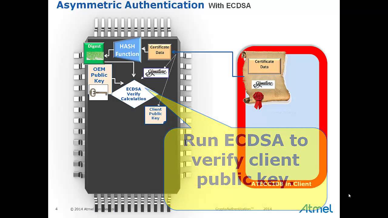 ECDSA Asymmetric Authentication Guide π