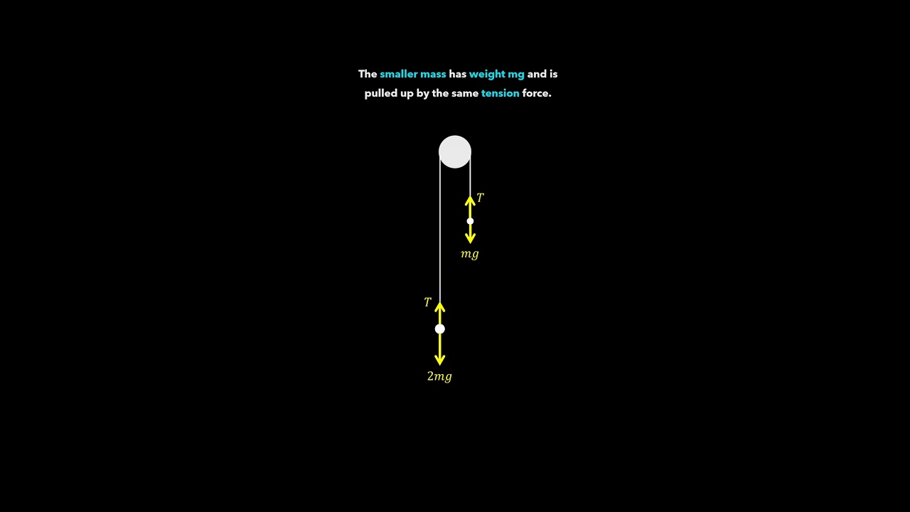A-Level Mechanics: Pegs & Pulley Systems ๐