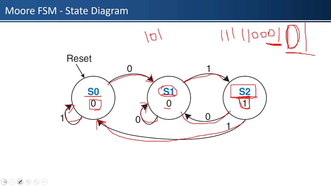 09 Computer Architecture Chapter 3 - Finite State Machine (FSM)