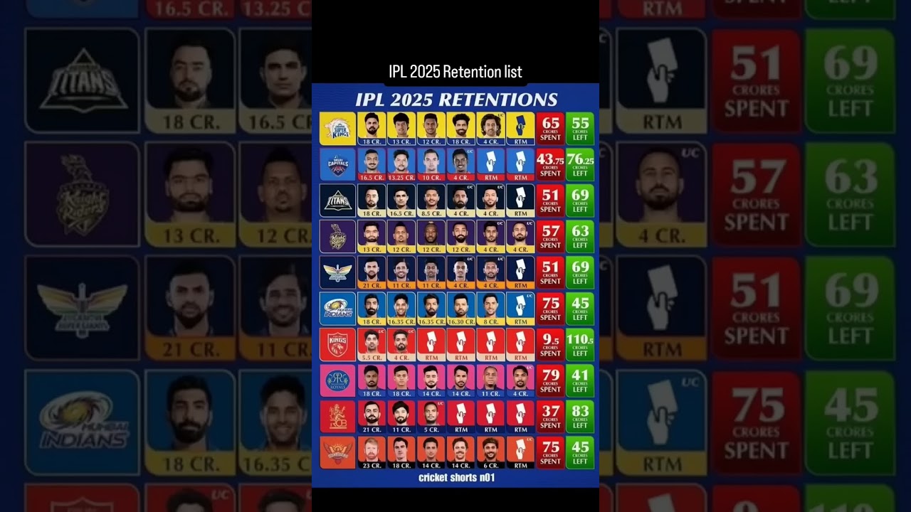 IPL Player Retentions for 2025