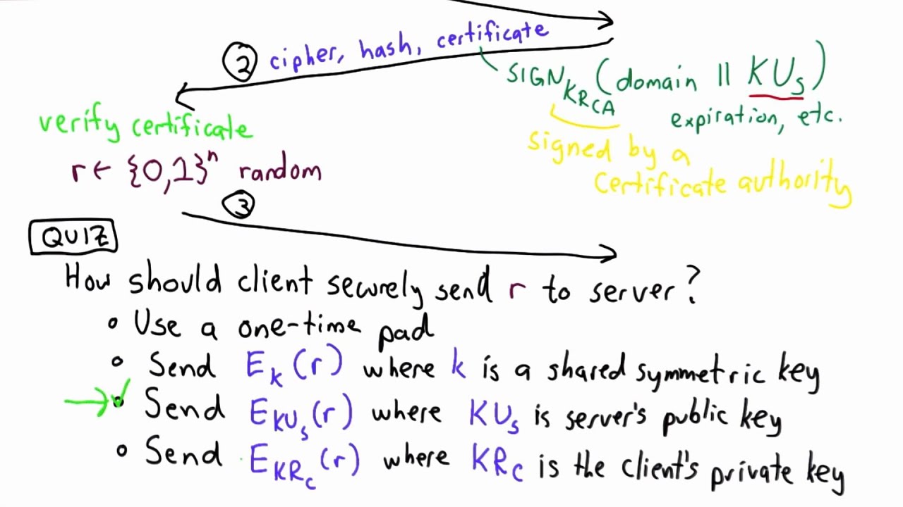 Fundamental TLS Solutions in Applied Cryptography