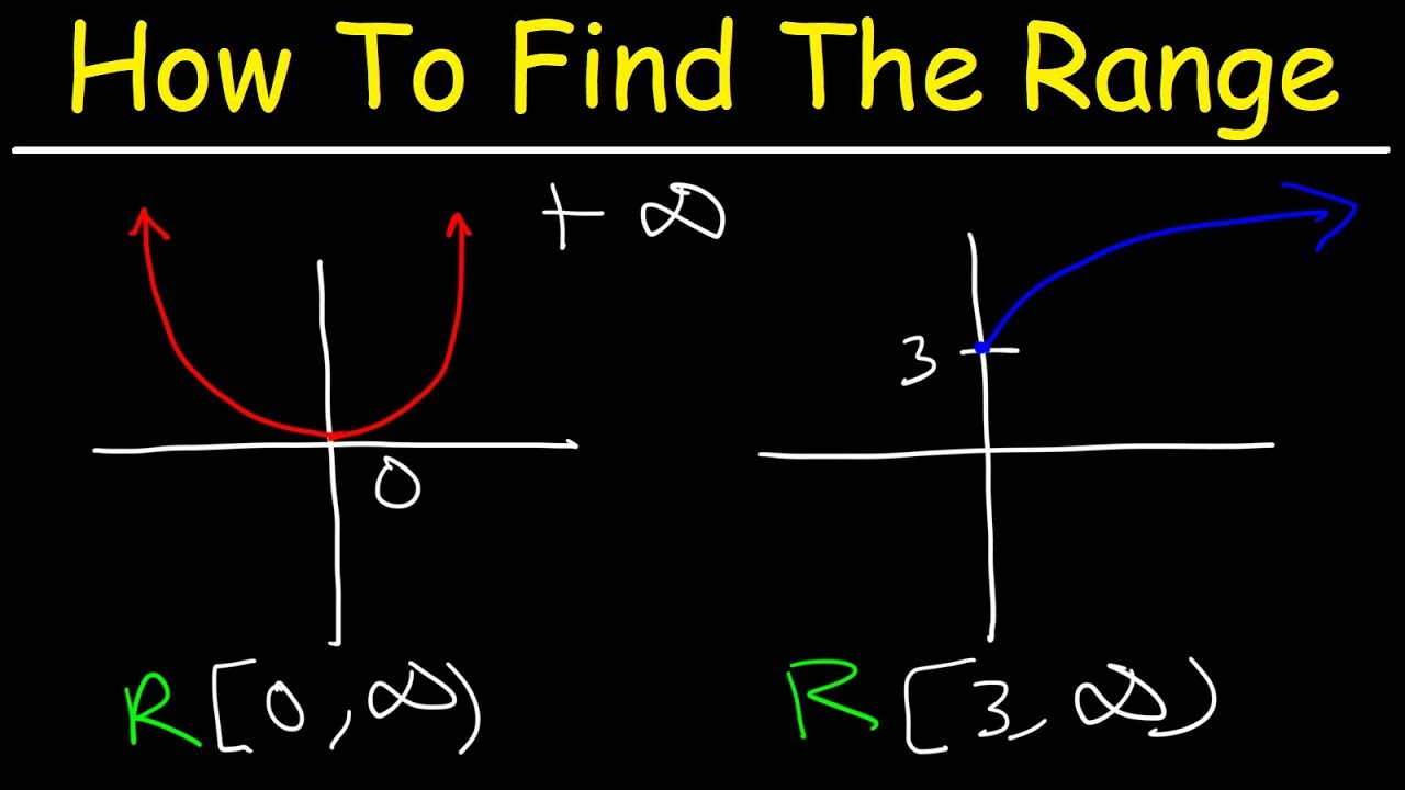 How to Determine the Range of a Function