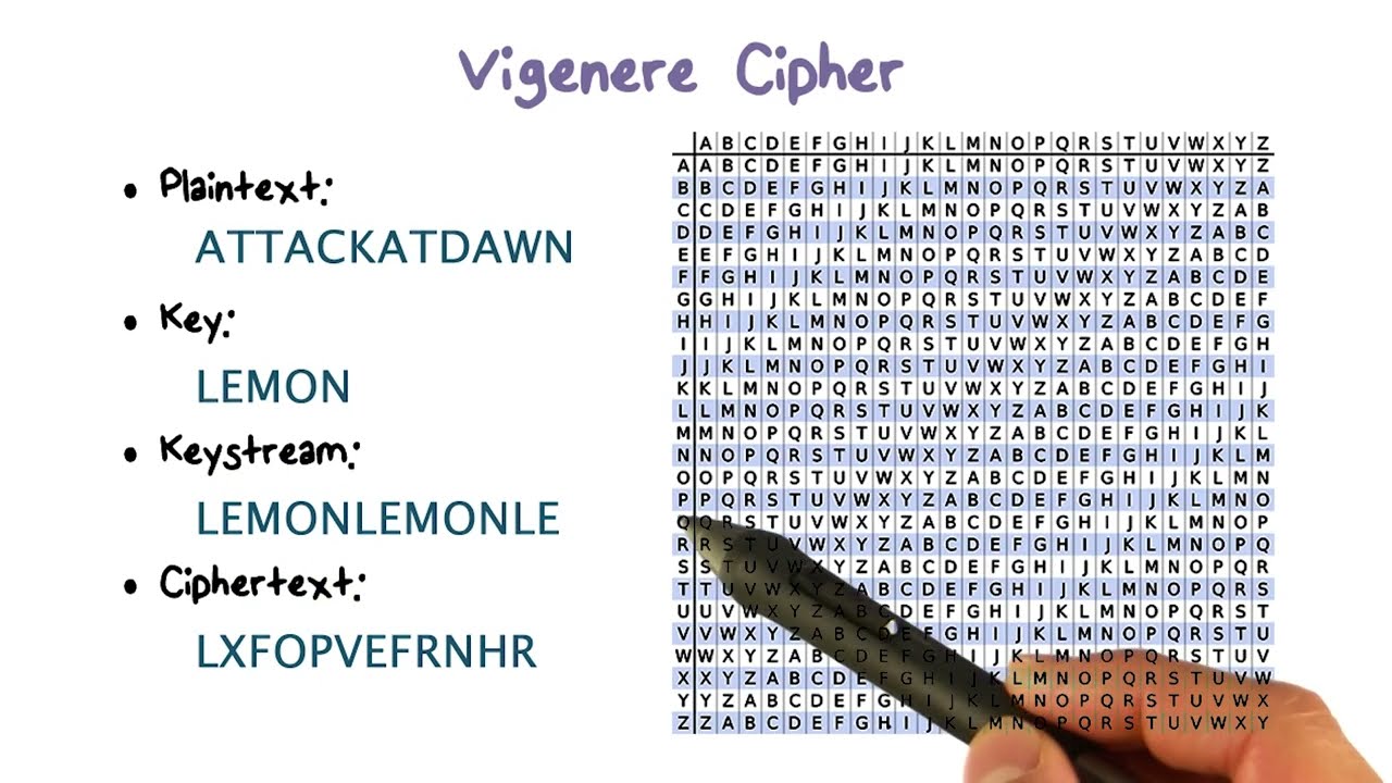 Vigenère Cipher Explained 🔐