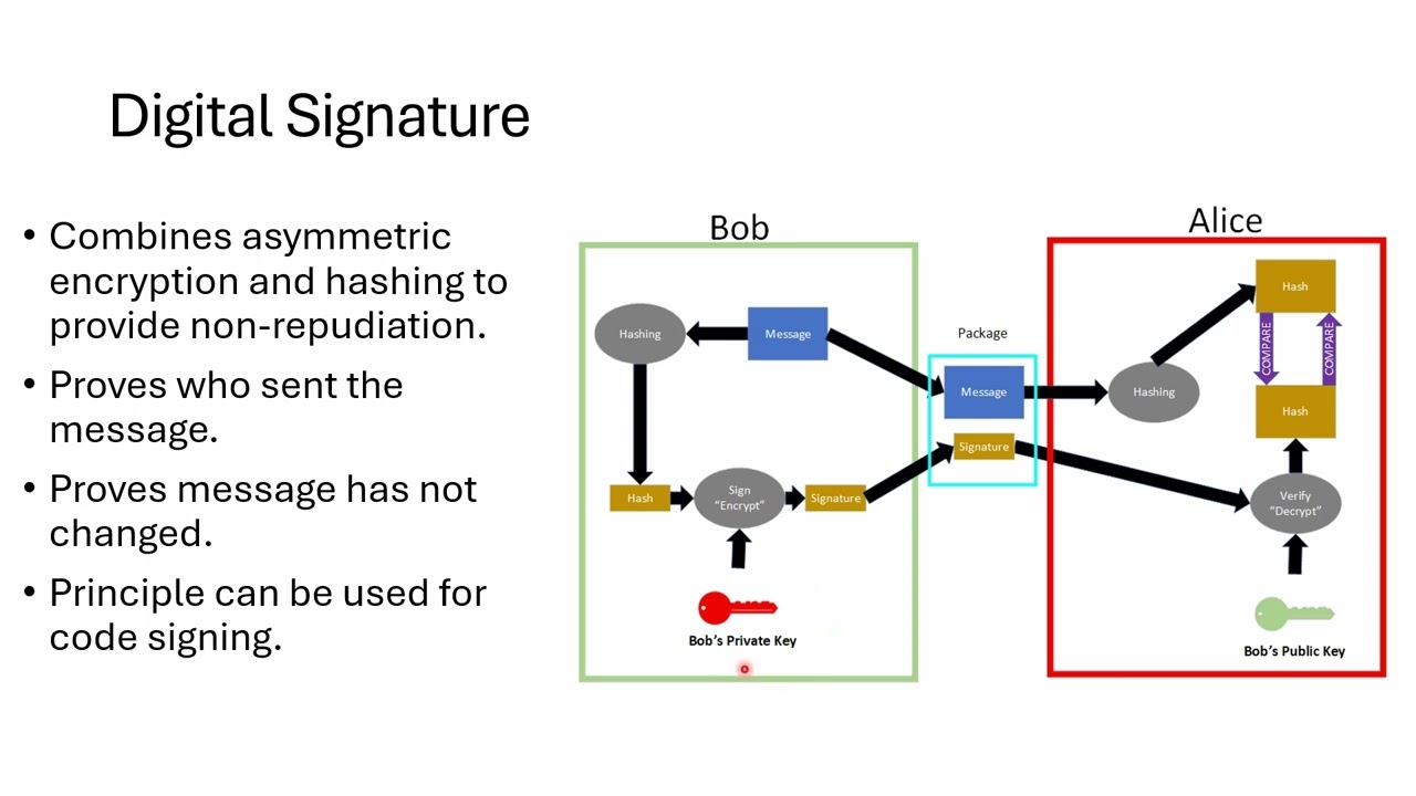 Introduction to Cryptography