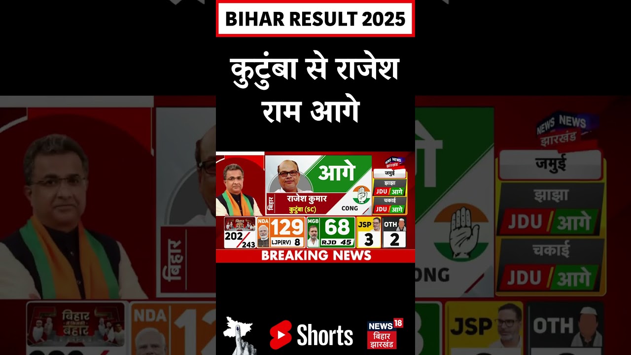 Bihar Election: Rajesh Ram Leads in Kutumba 🗳️