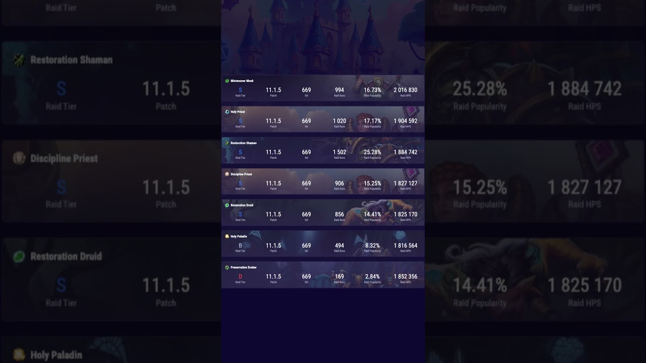 WoW Healer Tier List May 2025 | Patch 11.1.5