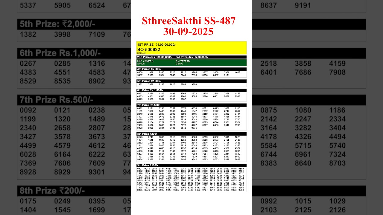 Kerala Sthree Sakthi SS 487 Lottery Results for September 30, 2025 ๐ | Live Update