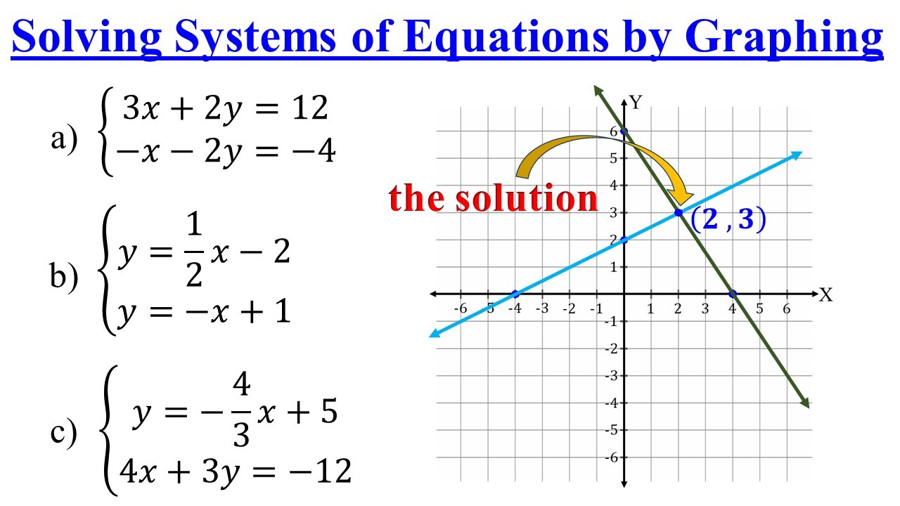 Solving Systems of Linear Equations by Graphing | Algebra Tutorial