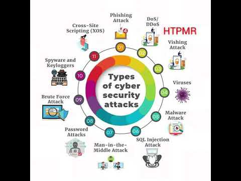 Types Of Cyber Security Attacks - HTPMR