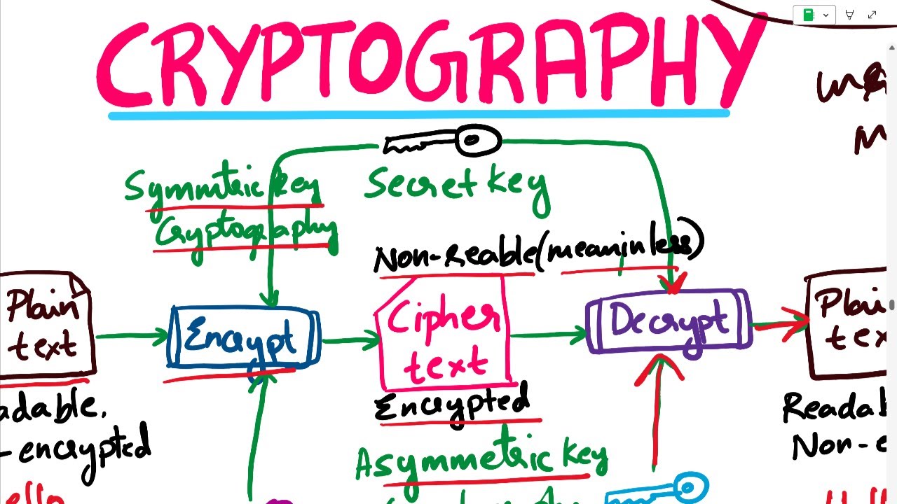 Master Cryptography & Cybersecurity: Symmetric & Asymmetric Encryption, Digital Signatures & Certificates π