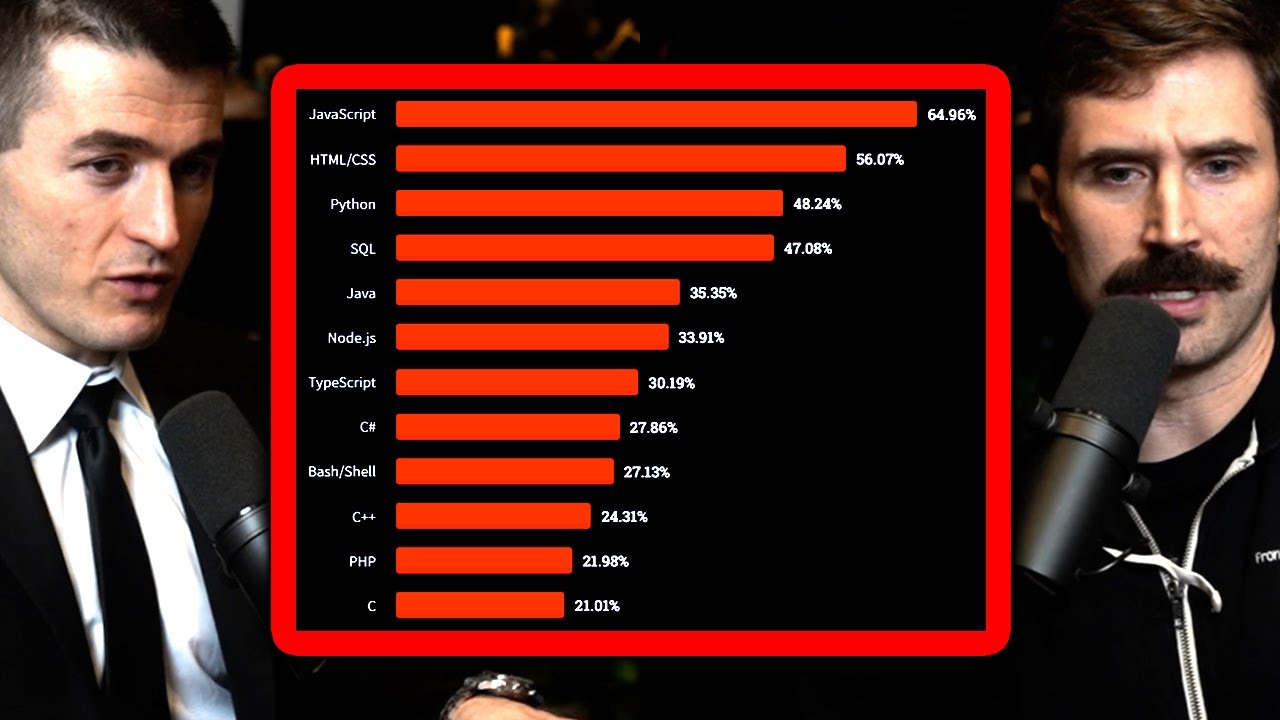 Top Programming Languages for 2025 | Insights from ThePrimeagen and Lex Fridman