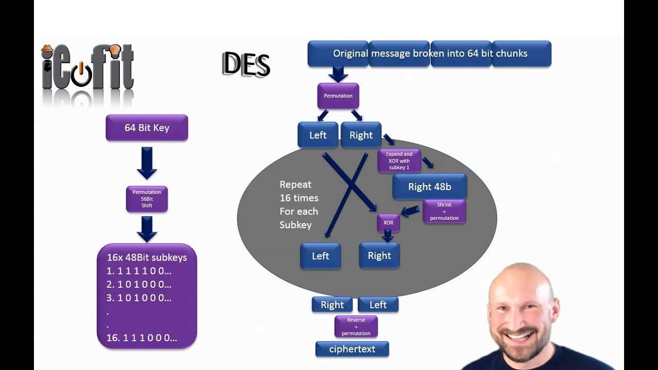 Learn How DES Encryption Works Step-by-Step 🔐 (Bit-Level Example & Excel File)