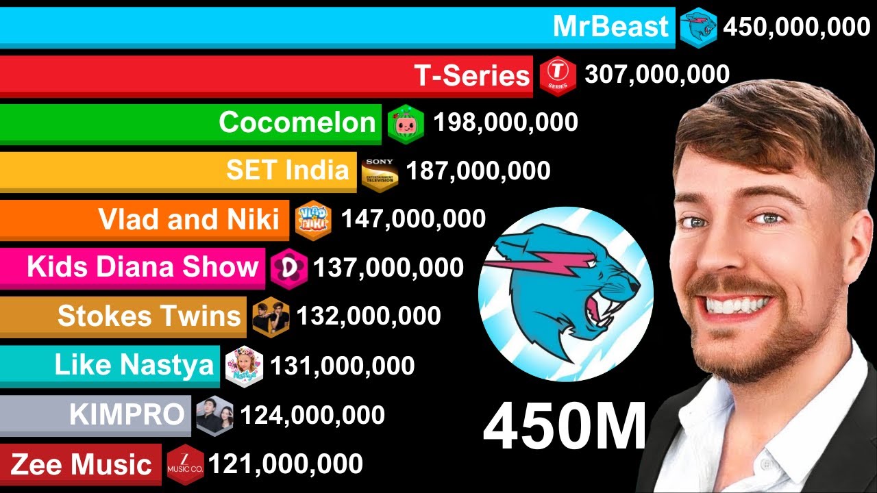 Top YouTube Channels 2005-2025 | MrBeast with 450M Subs