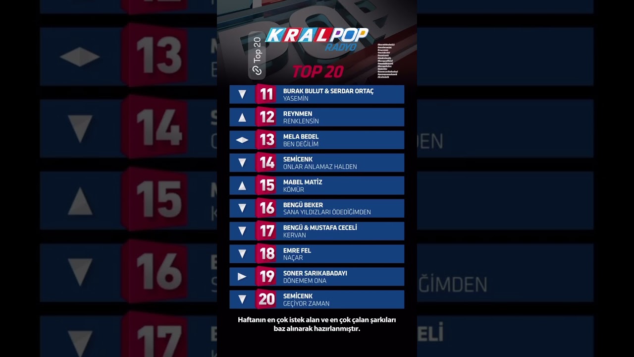Burak Bulut ft serdar ortaç yasemin kral pop top 20'de 11'inci sırada #burakbulut #serdarortaç