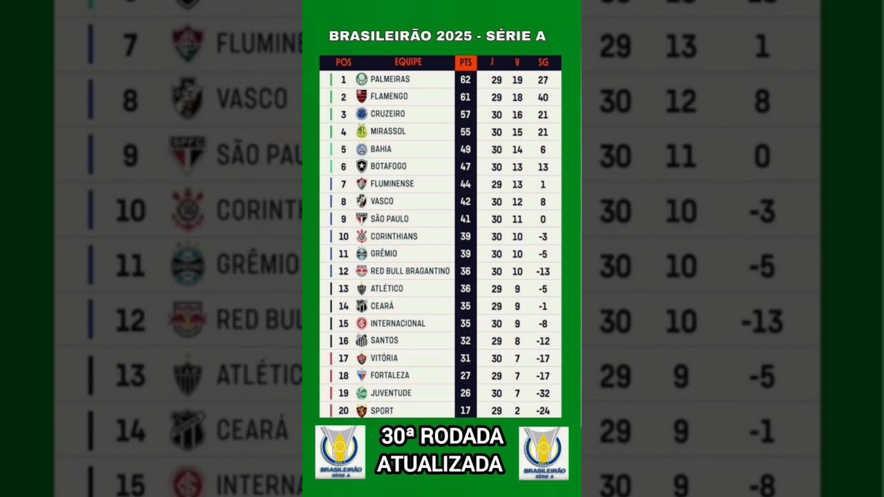 Classificação do Brasileirão 2025 após a 30ª rodada ⚽