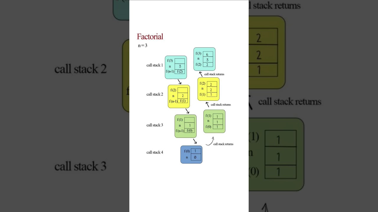 Factorial Using Recursion | Call Stack Explanation Step by Step #coding #recursion #runningcode #dsa