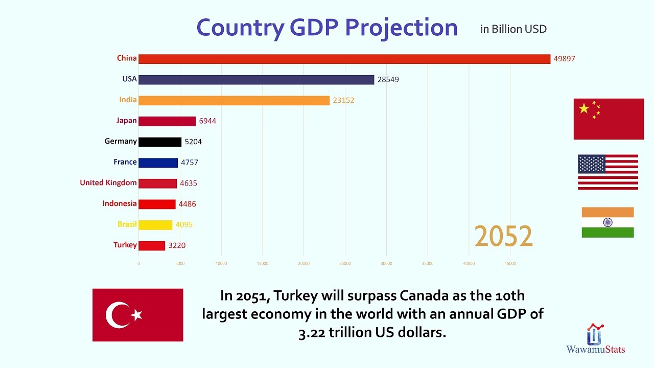 Top 10 Countries by Projected GDP (2018-2100) 🌍