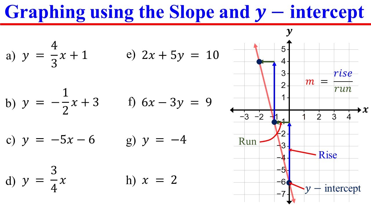 Graphing Linear Equations with Slope and Y-Intercept