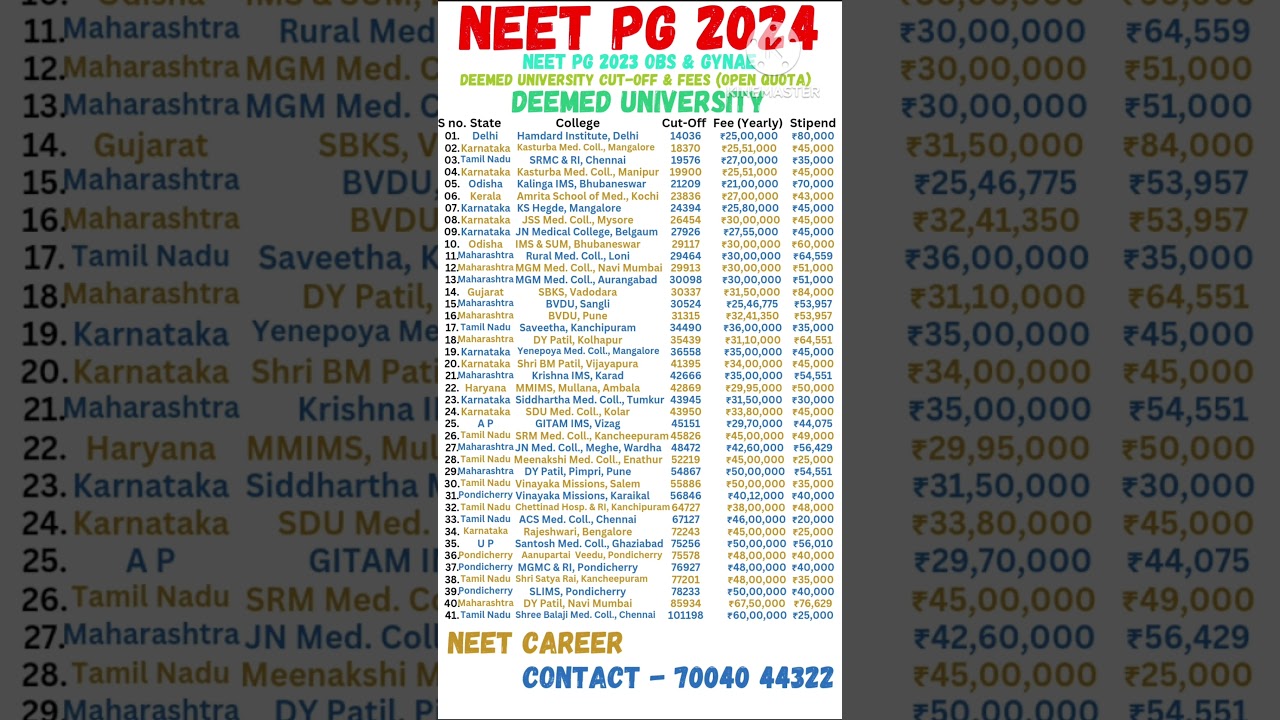 NEET PG 2024: OBS & Gynae Deemed Univ Cut-Off & Fees π₯