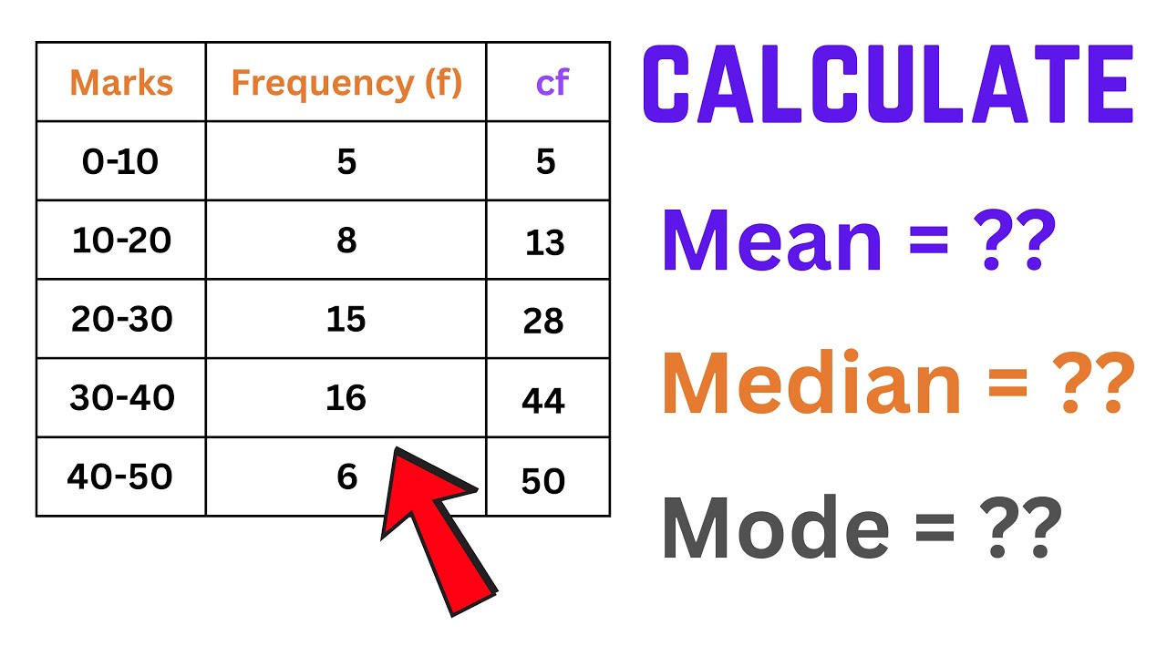 Understanding Mean, Median, & Mode in Grouped Frequency Data Tables | Statistics