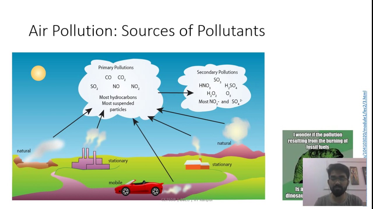 Air Pollution Explained: Types, Causes & Impact 🌍